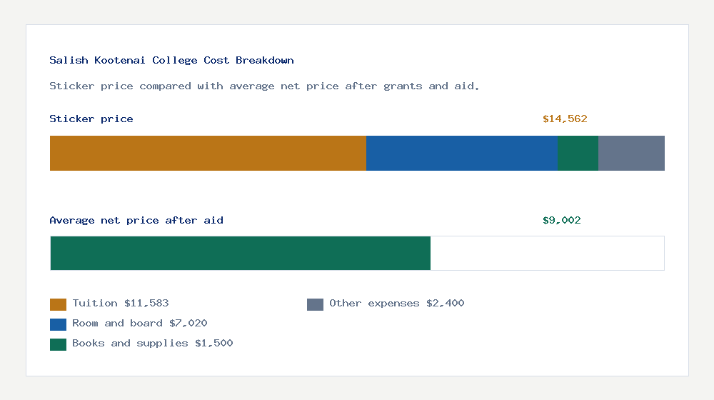 Salish Kootenai College cost of attendance breakdown - $11,583 tuition vs $9,002 average net price after financial aid