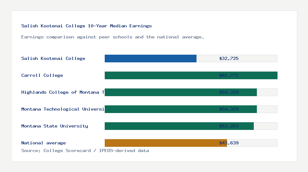Salish Kootenai College earnings comparison bar chart - $32,725 median 10-year earnings compared with peer schools and the national average
