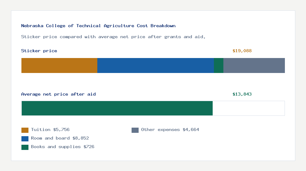 Nebraska College of Technical Agriculture cost of attendance breakdown - $5,756 tuition vs $13,843 average net price after financial aid