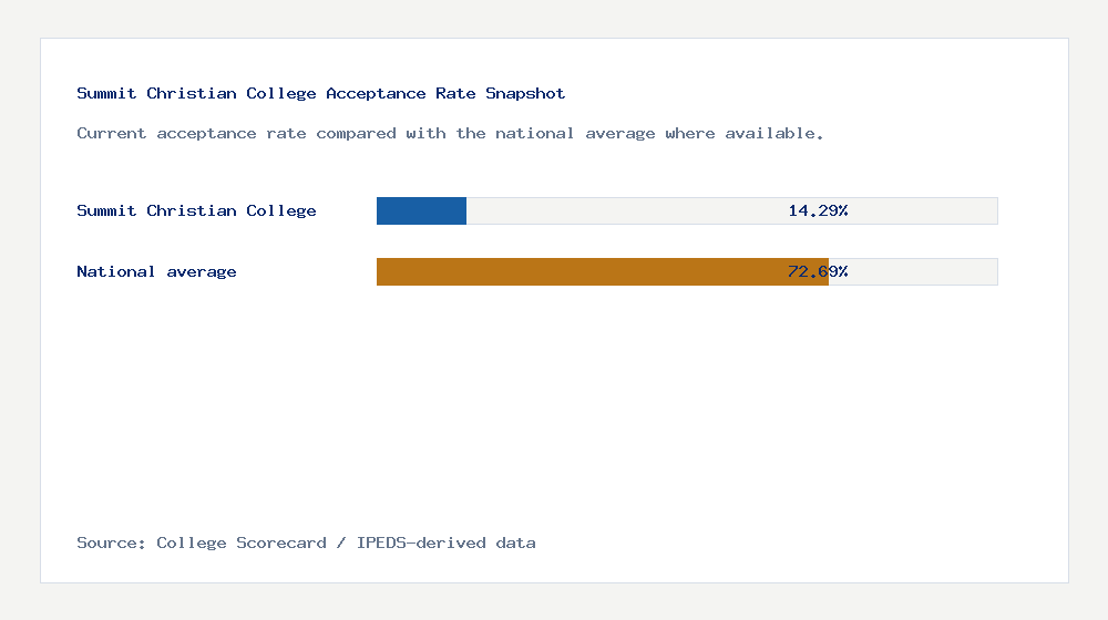 Summit Christian College acceptance rate chart showing 14.29% acceptance rate compared with the national average