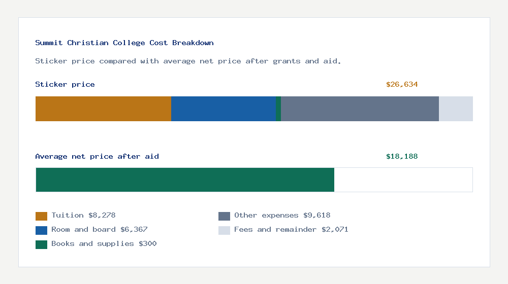 Summit Christian College cost of attendance breakdown - $8,278 tuition vs $18,188 average net price after financial aid