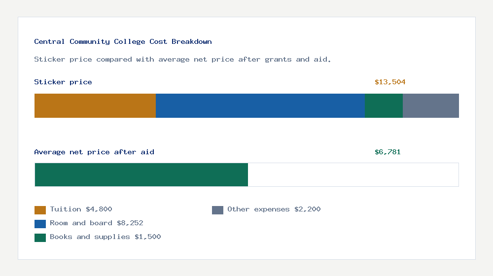 Central Community College cost of attendance breakdown - $4,800 tuition vs $6,781 average net price after financial aid