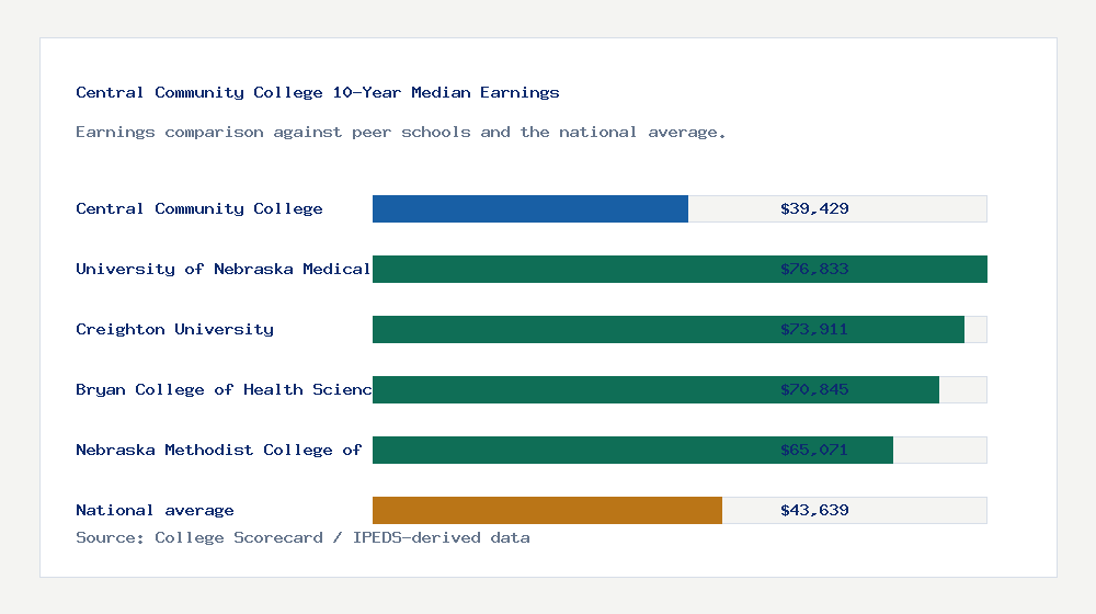 Central Community College earnings comparison bar chart - $39,429 median 10-year earnings compared with peer schools and the national average