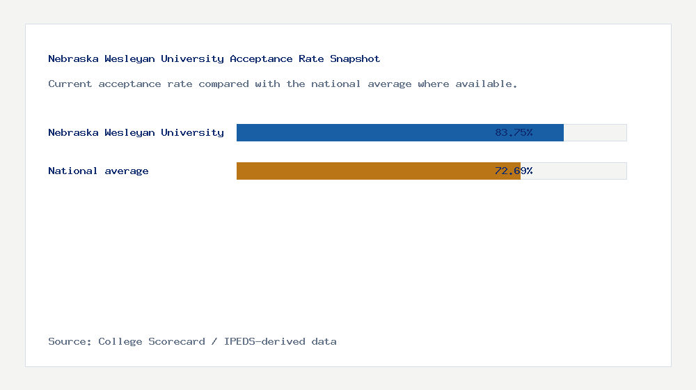 Nebraska Wesleyan University acceptance rate chart showing 83.75% acceptance rate compared with the national average
