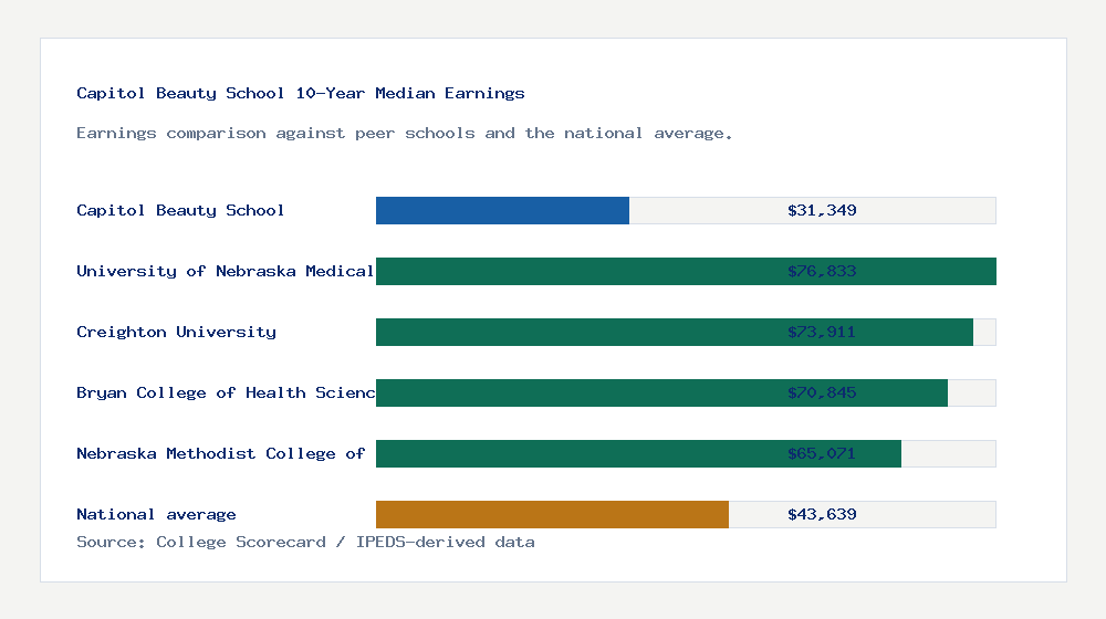 Capitol Beauty School earnings comparison bar chart - $31,349 median 10-year earnings compared with peer schools and the national average