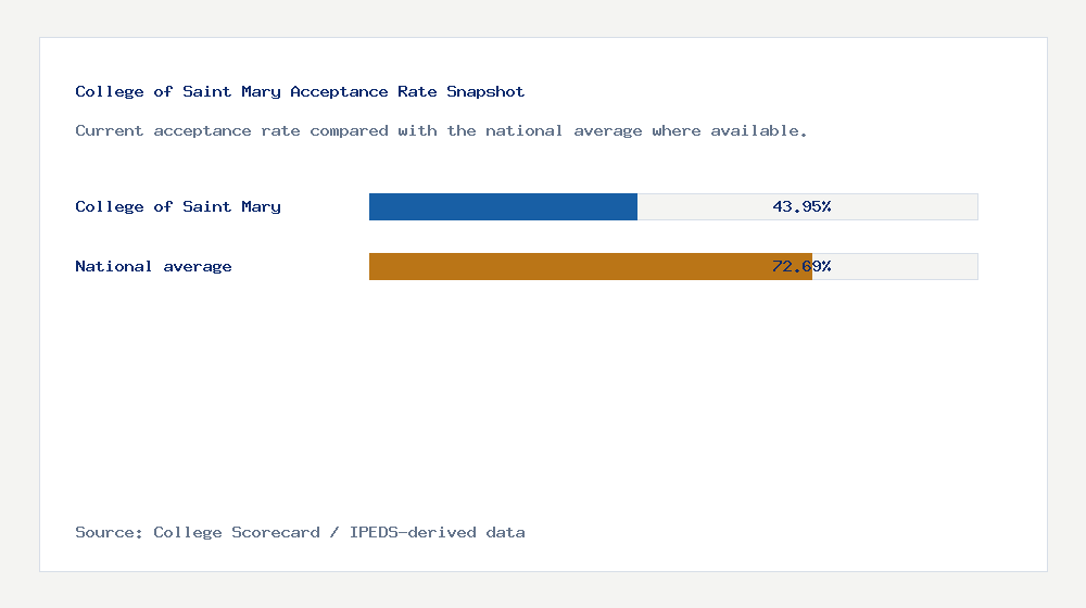 College of Saint Mary acceptance rate chart showing 43.95% acceptance rate compared with the national average