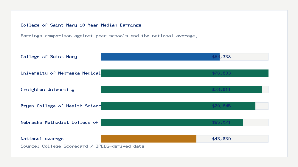 College of Saint Mary earnings comparison bar chart - $54,338 median 10-year earnings compared with peer schools and the national average