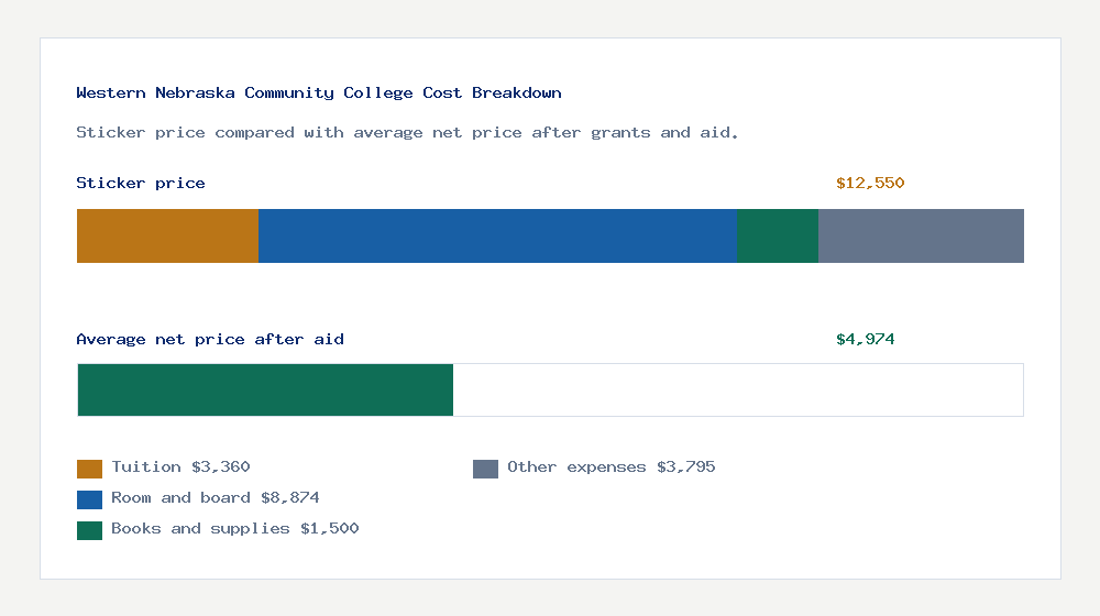 Western Nebraska Community College cost of attendance breakdown - $3,360 tuition vs $4,974 average net price after financial aid
