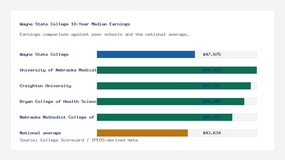 Wayne State College earnings comparison bar chart - $47,075 median 10-year earnings compared with peer schools and the national average