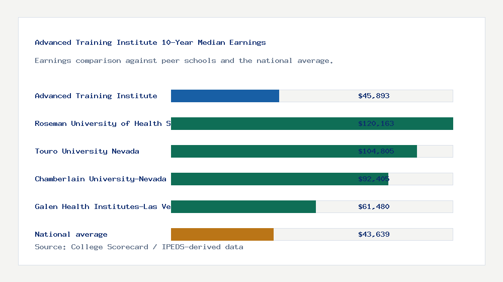 Advanced Training Institute earnings comparison bar chart - $45,893 median 10-year earnings compared with peer schools and the national average
