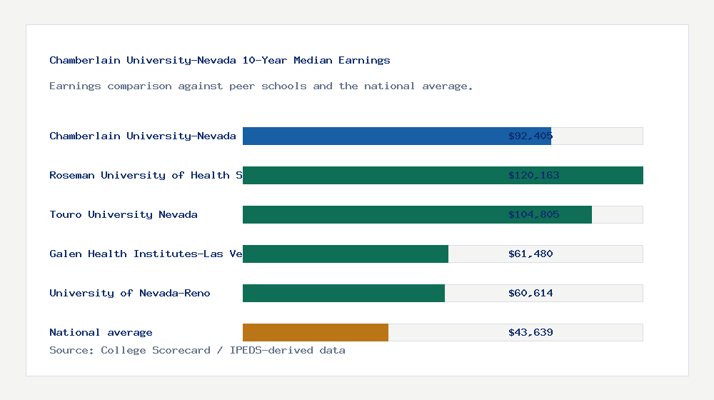Chamberlain University-Nevada earnings comparison bar chart - $92,405 median 10-year earnings compared with peer schools and the national average