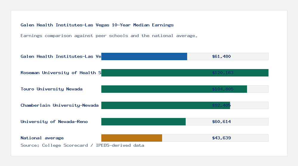 Galen Health Institutes-Las Vegas earnings comparison bar chart - $61,480 median 10-year earnings compared with peer schools and the national average