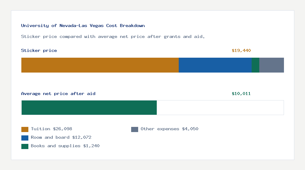 University of Nevada-Las Vegas cost of attendance breakdown - $26,098 tuition vs $10,011 average net price after financial aid