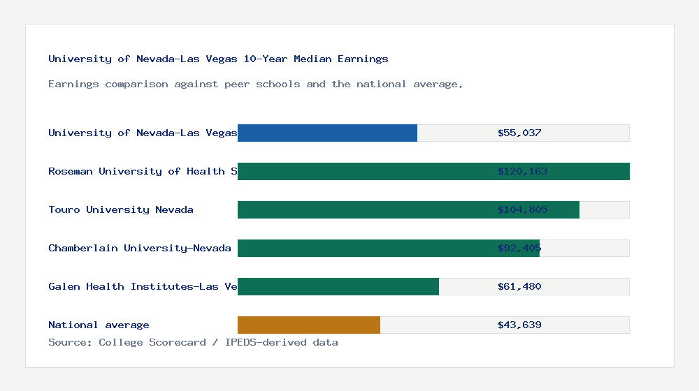 University of Nevada-Las Vegas earnings comparison bar chart - $55,037 median 10-year earnings compared with peer schools and the national average