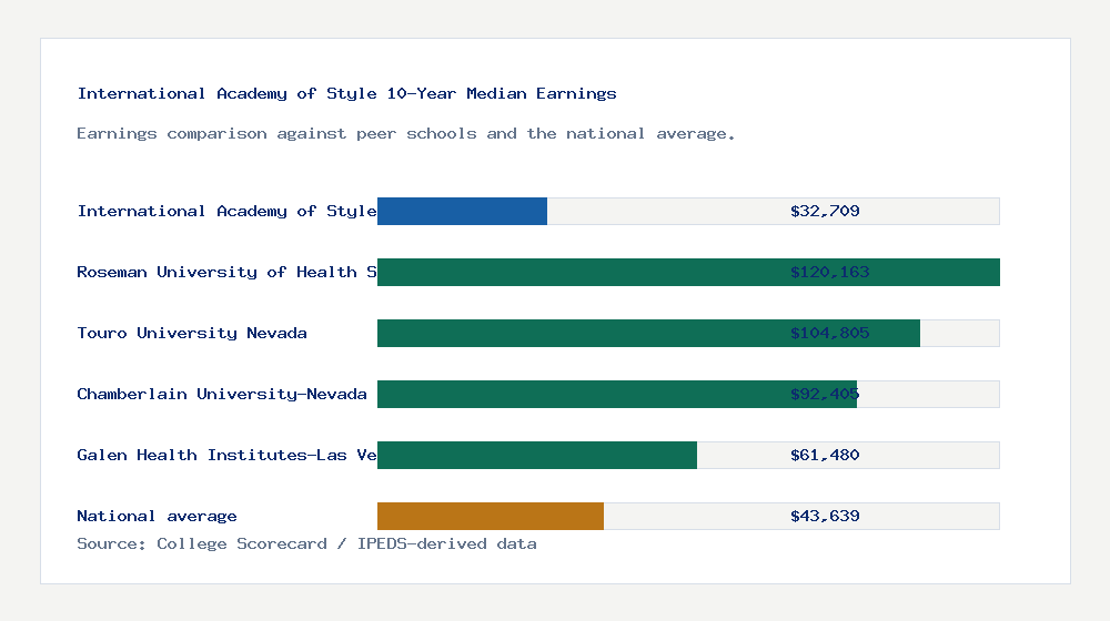 International Academy of Style earnings comparison bar chart - $32,709 median 10-year earnings compared with peer schools and the national average
