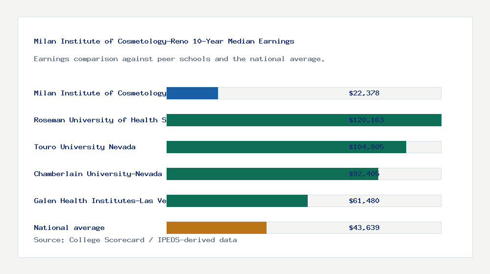 Milan Institute of Cosmetology-Reno earnings comparison bar chart - $22,378 median 10-year earnings compared with peer schools and the national average