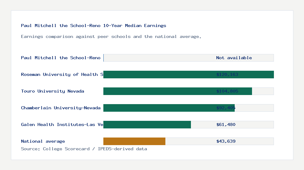 Paul Mitchell the School-Reno earnings comparison bar chart - Not available median 10-year earnings compared with peer schools and the national average