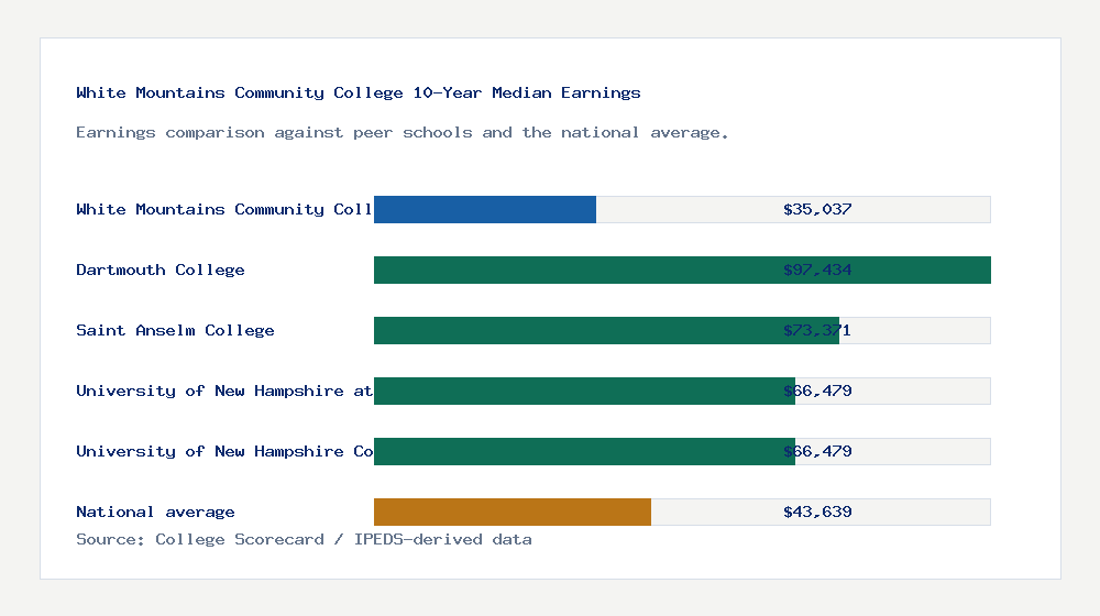White Mountains Community College earnings comparison bar chart - $35,037 median 10-year earnings compared with peer schools and the national average
