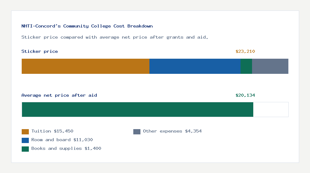 NHTI-Concord's Community College cost of attendance breakdown - $15,450 tuition vs $20,134 average net price after financial aid