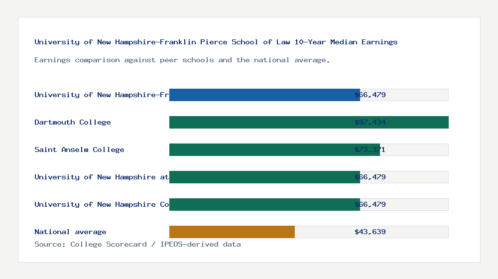 University of New Hampshire-Franklin Pierce School of Law earnings comparison bar chart - $66,479 median 10-year earnings compared with peer schools and the national average