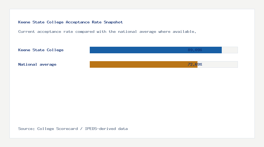 Keene State College acceptance rate chart showing 89.09% acceptance rate compared with the national average