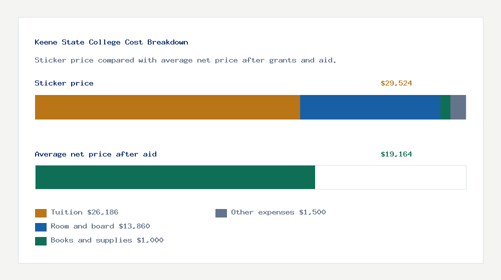Keene State College cost of attendance breakdown - $26,186 tuition vs $19,164 average net price after financial aid