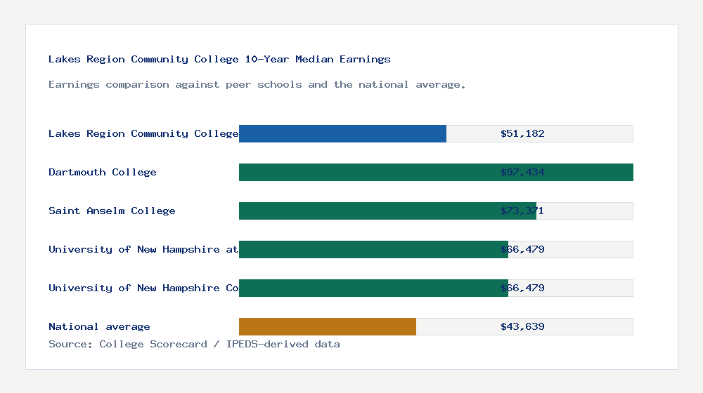 Lakes Region Community College earnings comparison bar chart - $51,182 median 10-year earnings compared with peer schools and the national average