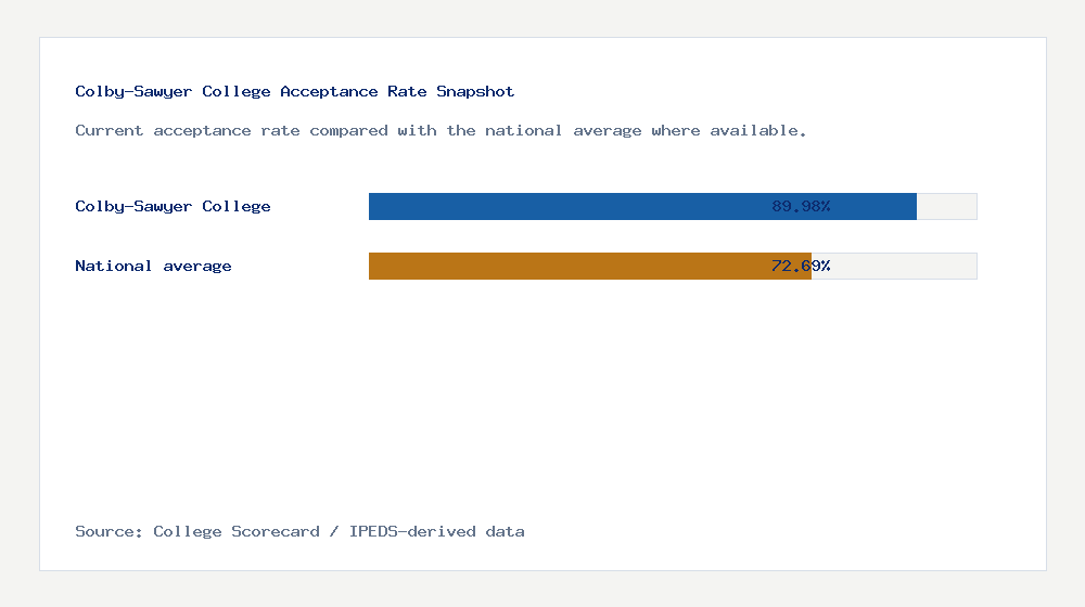 Colby-Sawyer College acceptance rate chart showing 89.98% acceptance rate compared with the national average