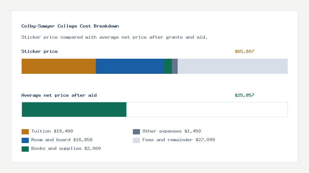 Colby-Sawyer College cost of attendance breakdown - $18,400 tuition vs $25,857 average net price after financial aid