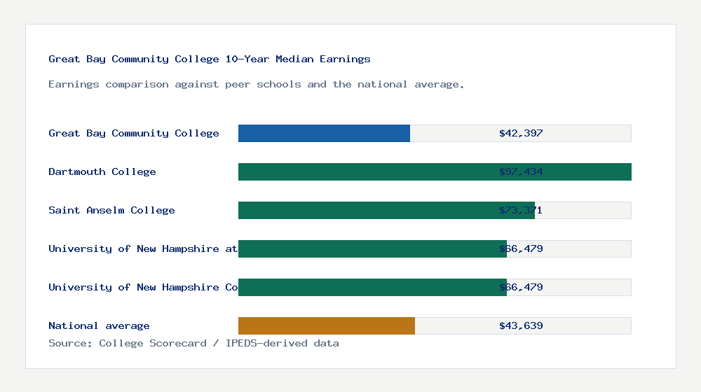 Great Bay Community College earnings comparison bar chart - $42,397 median 10-year earnings compared with peer schools and the national average