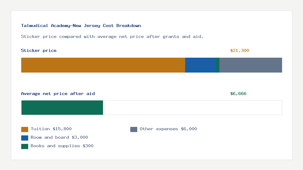 Talmudical Academy-New Jersey cost of attendance breakdown - $15,800 tuition vs $6,666 average net price after financial aid