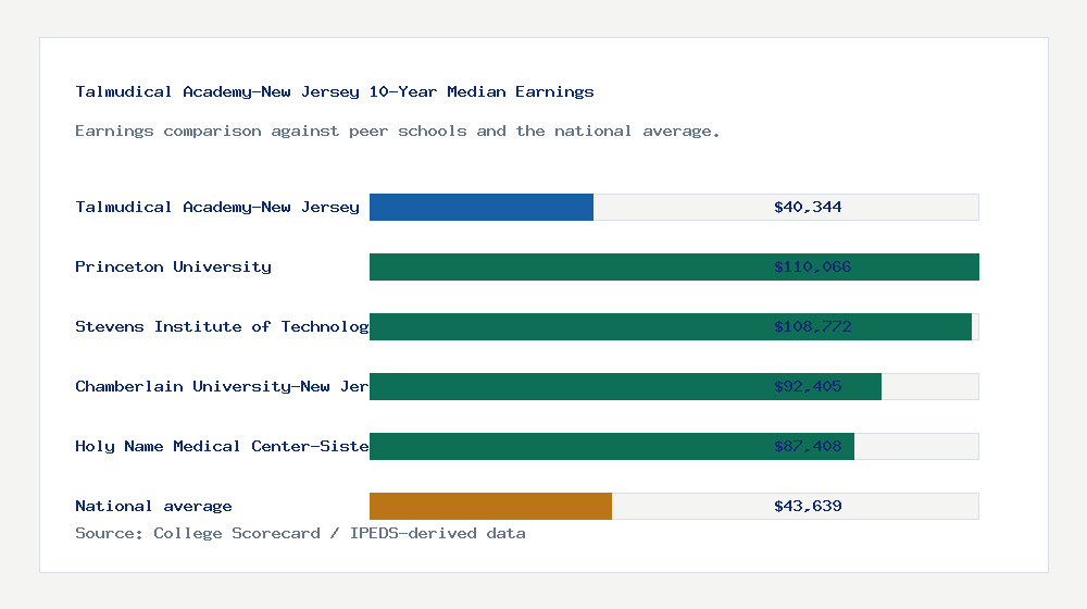 Talmudical Academy-New Jersey earnings comparison bar chart - $40,344 median 10-year earnings compared with peer schools and the national average