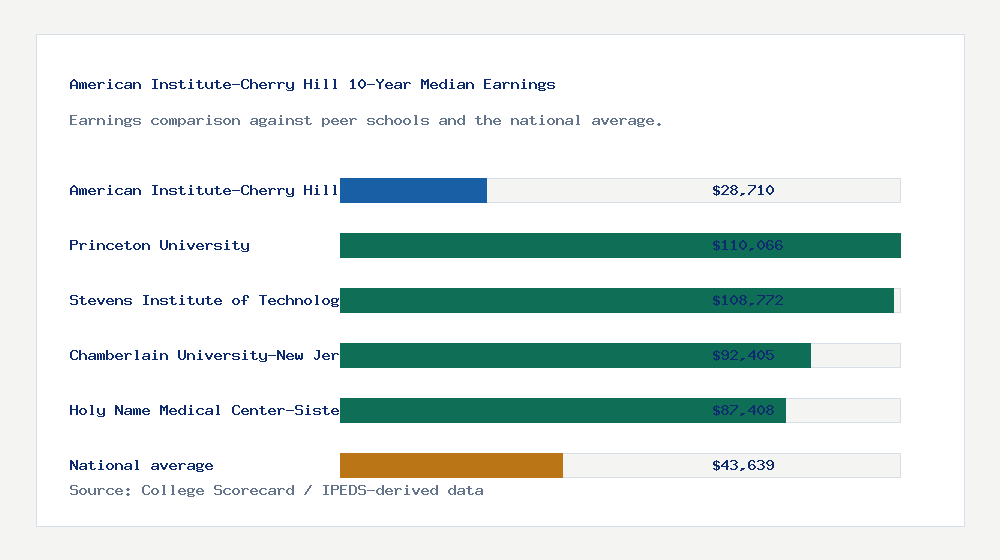 American Institute-Cherry Hill earnings comparison bar chart - $28,710 median 10-year earnings compared with peer schools and the national average