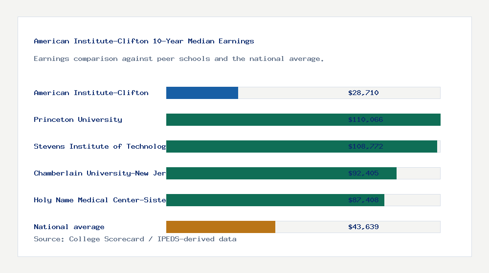 American Institute-Clifton earnings comparison bar chart - $28,710 median 10-year earnings compared with peer schools and the national average