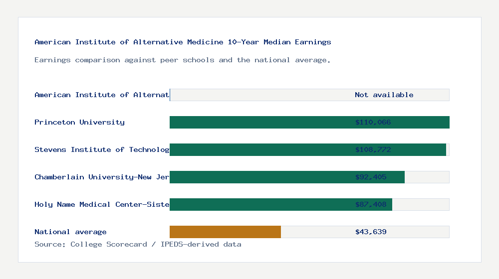 American Institute of Alternative Medicine earnings comparison bar chart - Not available median 10-year earnings compared with peer schools and the national average