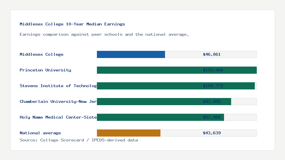 Middlesex College earnings comparison bar chart - $46,861 median 10-year earnings compared with peer schools and the national average