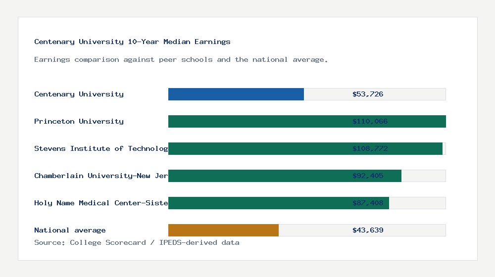 Centenary University earnings comparison bar chart - $53,726 median 10-year earnings compared with peer schools and the national average