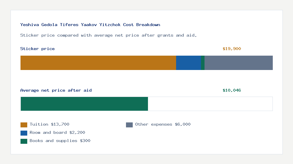 Yeshiva Gedola Tiferes Yaakov Yitzchok cost of attendance breakdown - $13,700 tuition vs $10,046 average net price after financial aid