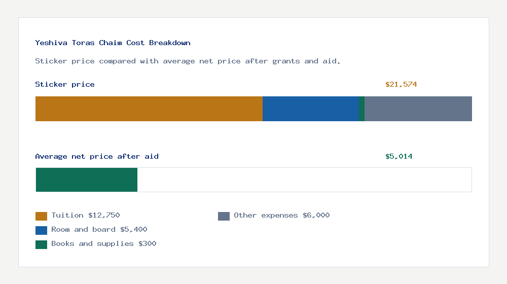 Yeshiva Toras Chaim cost of attendance breakdown - $12,750 tuition vs $5,014 average net price after financial aid