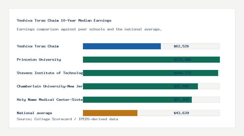 Yeshiva Toras Chaim earnings comparison bar chart - $62,526 median 10-year earnings compared with peer schools and the national average