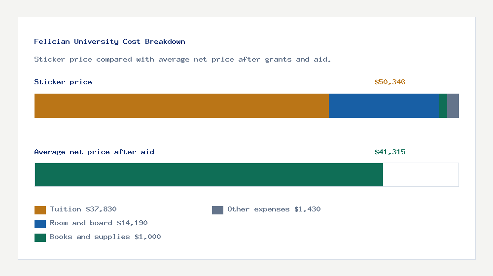 Felician University cost of attendance breakdown - $37,830 tuition vs $41,315 average net price after financial aid