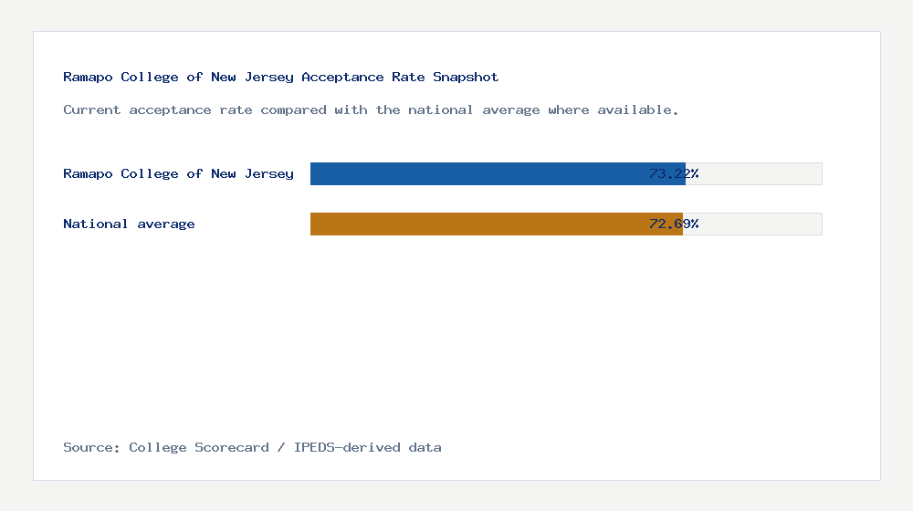 Ramapo College of New Jersey acceptance rate chart showing 73.22% acceptance rate compared with the national average