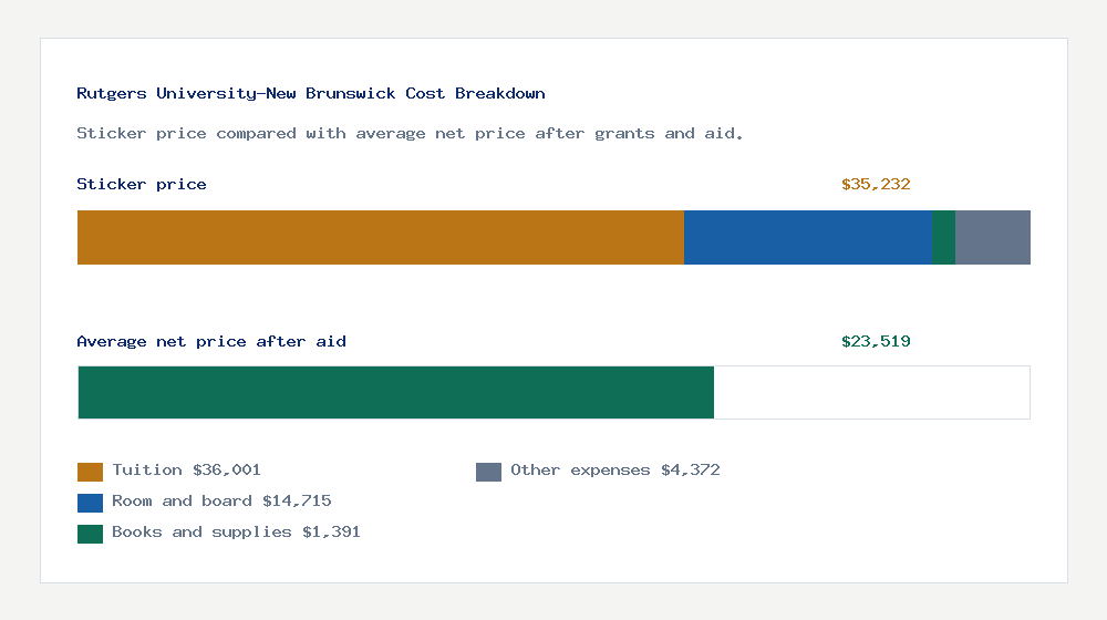 Rutgers University-New Brunswick cost of attendance breakdown - $36,001 tuition vs $23,519 average net price after financial aid