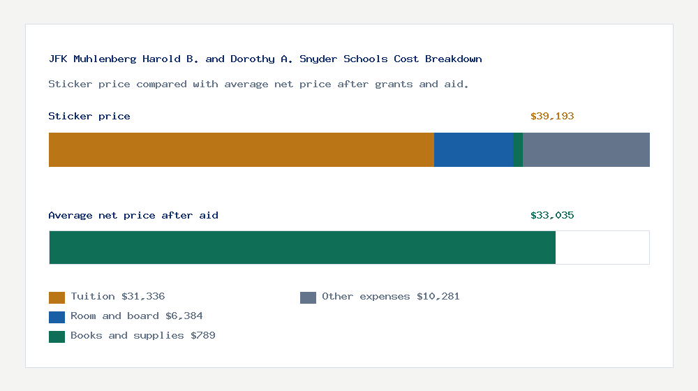 JFK Muhlenberg Harold B. and Dorothy A. Snyder Schools cost of attendance breakdown - $31,336 tuition vs $33,035 average net price after financial aid
