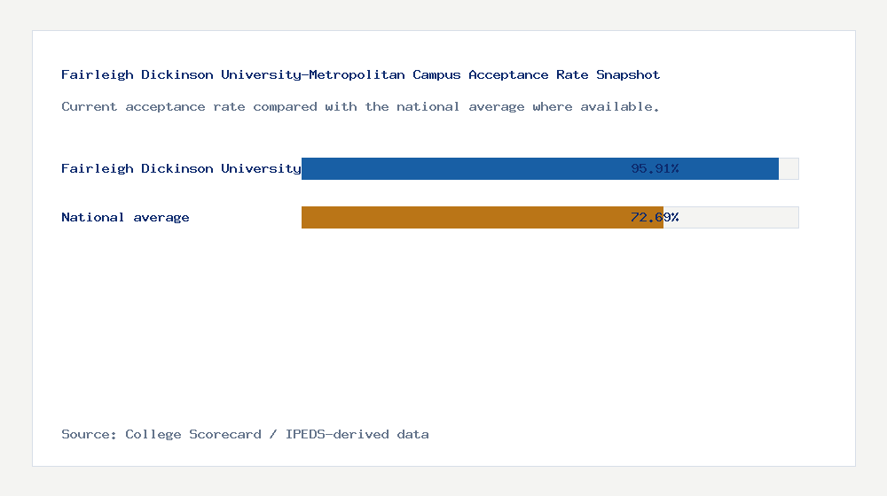 Fairleigh Dickinson University-Metropolitan Campus acceptance rate chart showing 95.91% acceptance rate compared with the national average