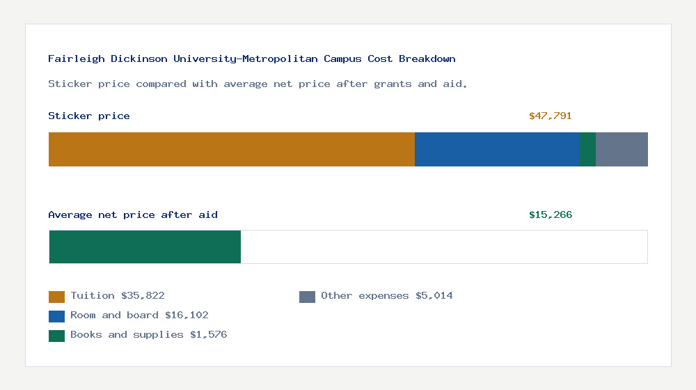 Fairleigh Dickinson University-Metropolitan Campus cost of attendance breakdown - $35,822 tuition vs $15,266 average net price after financial aid