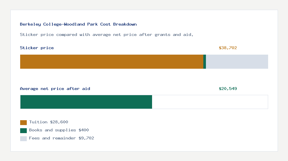 Berkeley College-Woodland Park cost of attendance breakdown - $28,600 tuition vs $20,549 average net price after financial aid