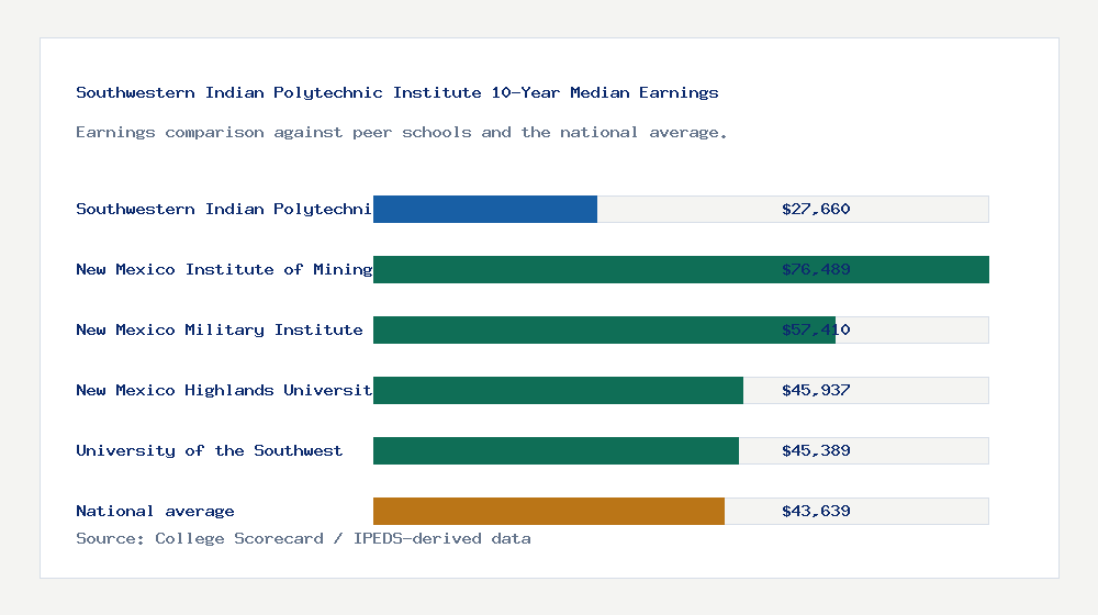 Southwestern Indian Polytechnic Institute earnings comparison bar chart - $27,660 median 10-year earnings compared with peer schools and the national average