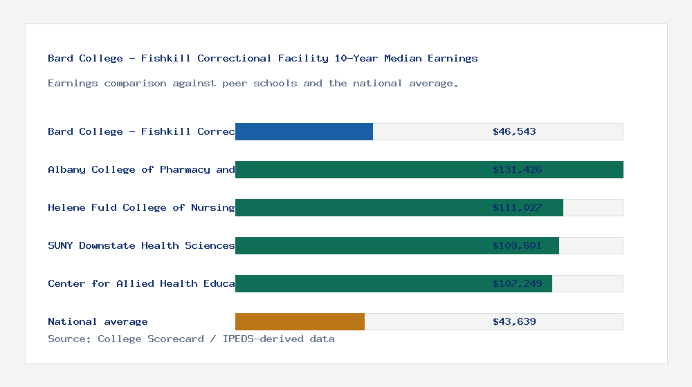 Bard College - Fishkill Correctional Facility earnings comparison bar chart - $46,543 median 10-year earnings compared with peer schools and the national average