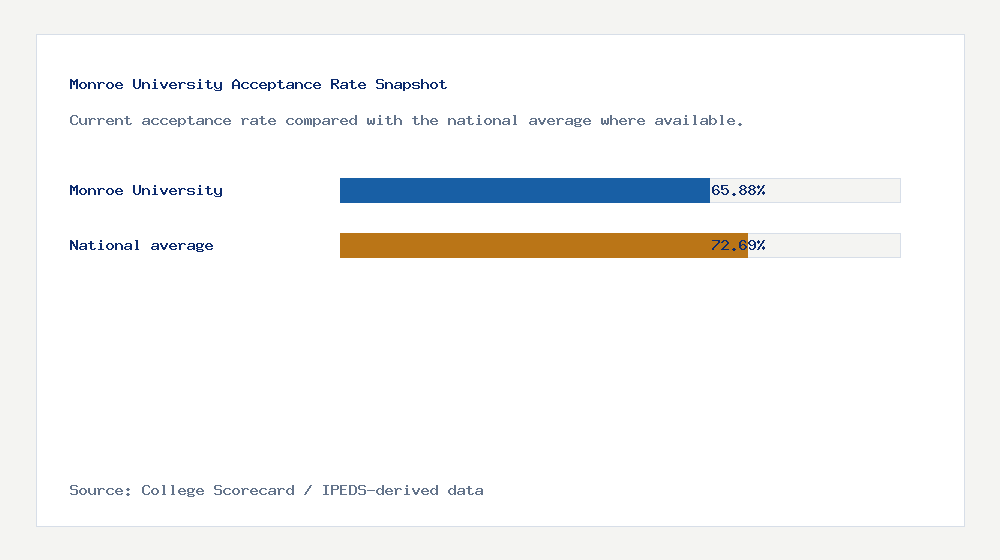 Monroe University acceptance rate chart showing 65.88% acceptance rate compared with the national average